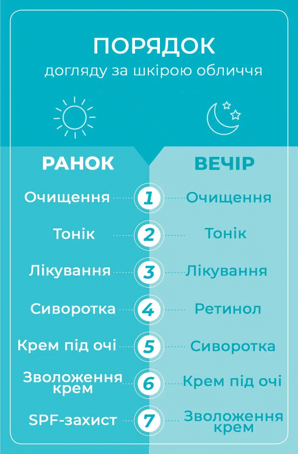 порядок догляду за шкірою обличчя