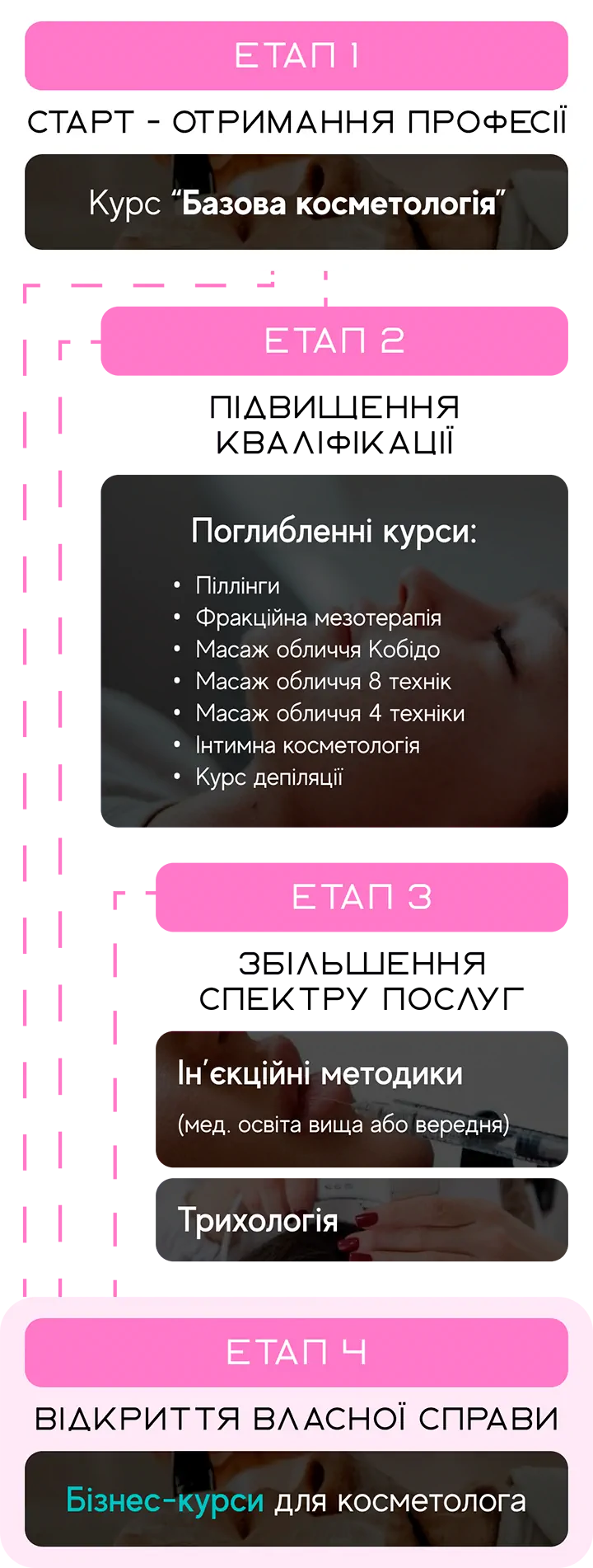 Етапи розвитку косметолога